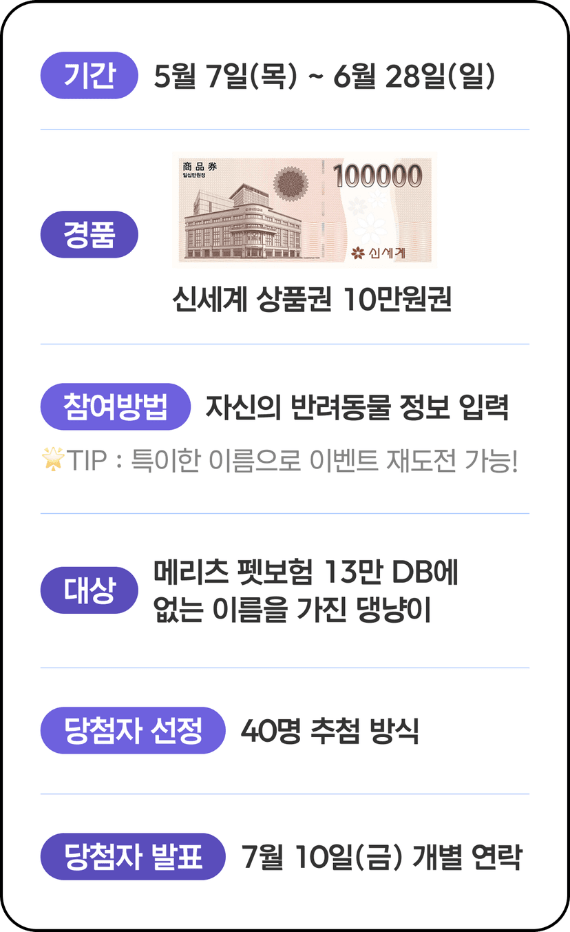 이벤트1 안내. 기간: 5월 7일 목요일부터 6월 28일 일요일까지. 경품: 신세계 상품권 10만원권. 참여방법: 자신의 반려동물 정보 입력. 대상: 메리츠 펫보험 13만 DB에 없는 이름을 가진 강아지·고양이. 당첨자 선정: 40명 추첨. 당첨자 발표: 7월 10일 금요일 개별 연락. 팁: 특이한 이름으로 재도전 가능.